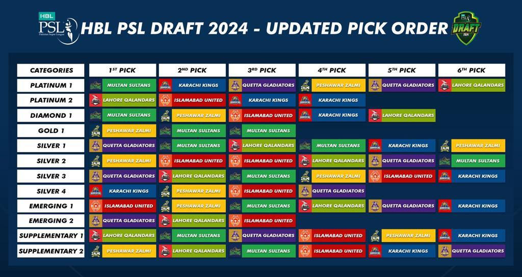Check Out the Latest Draft Pick Order for PSL 9!