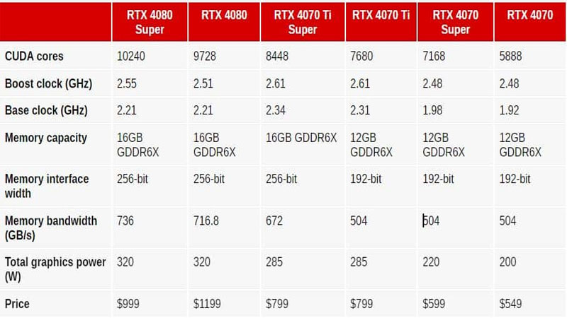 Nvidia Launches New RTX 4000 GPUs 